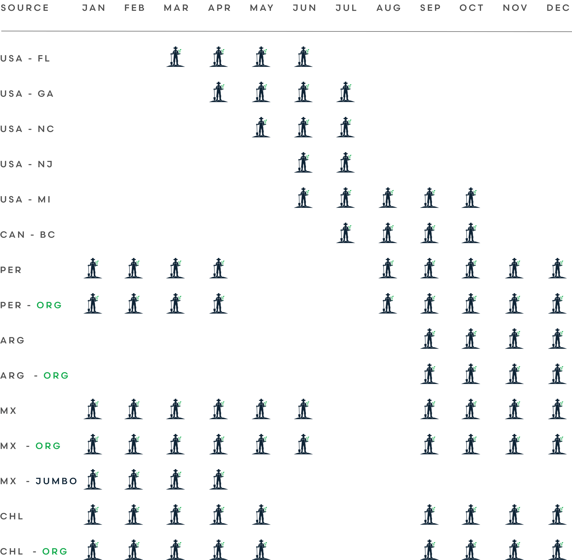 Blueberries Availability